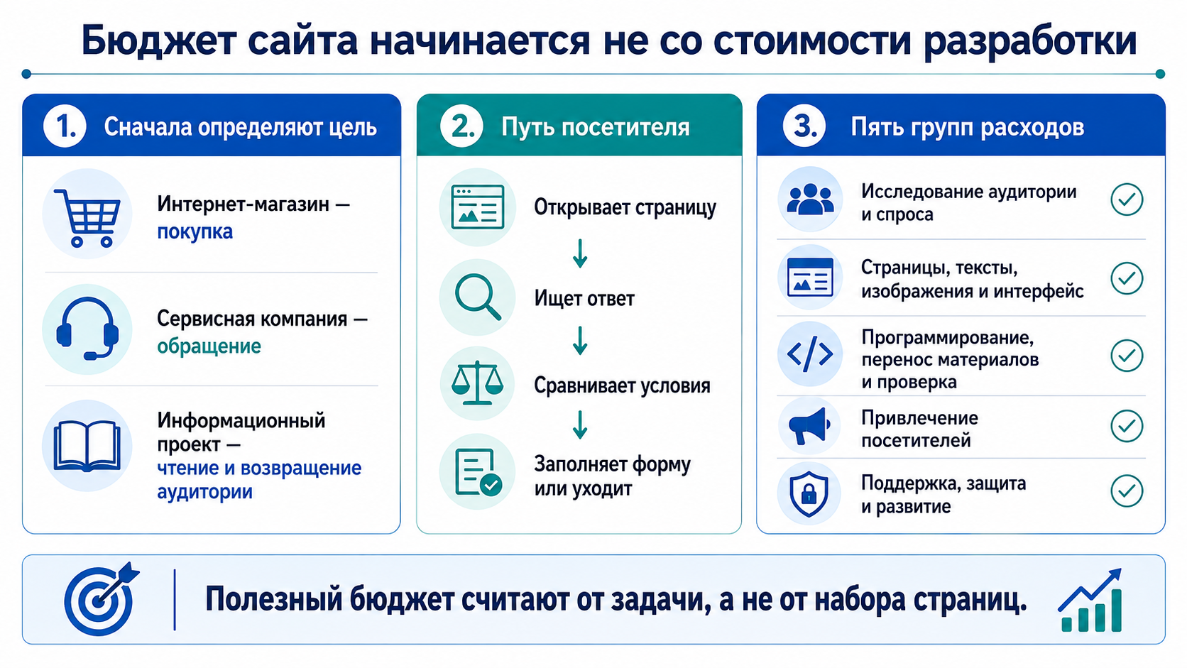 Бюджет сайта: цели проекта, путь посетителя, исследование аудитории, разработка страниц, привлечение трафика, поддержка и развитие.