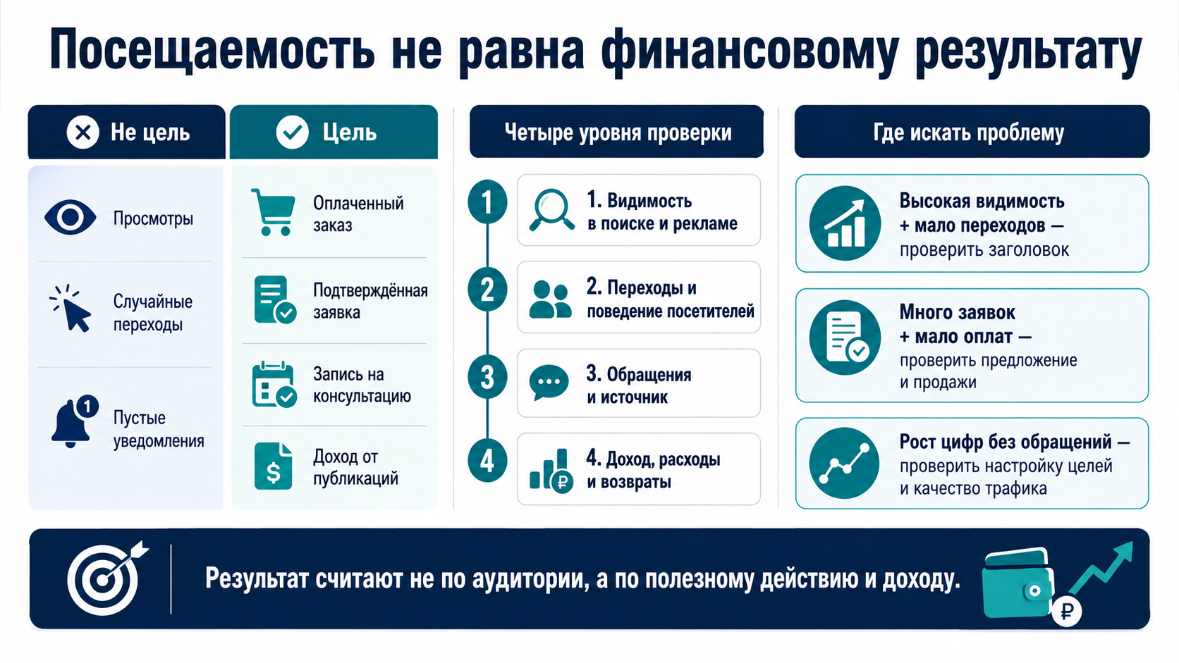 Посещаемость сайта и финансовый результат: просмотры, заявки, оплаченные заказы, четыре уровня проверки и поиск причин низкой эффективности.